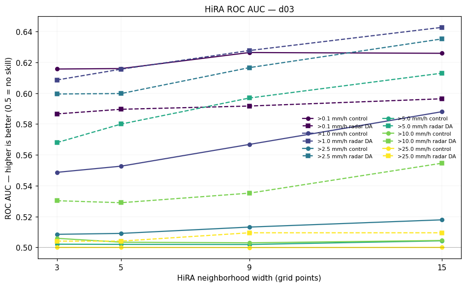 HiRA ROC AUC d03