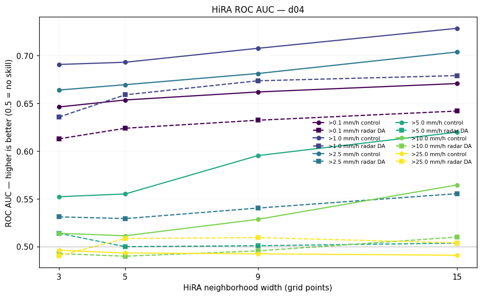HiRA ROC AUC d04
