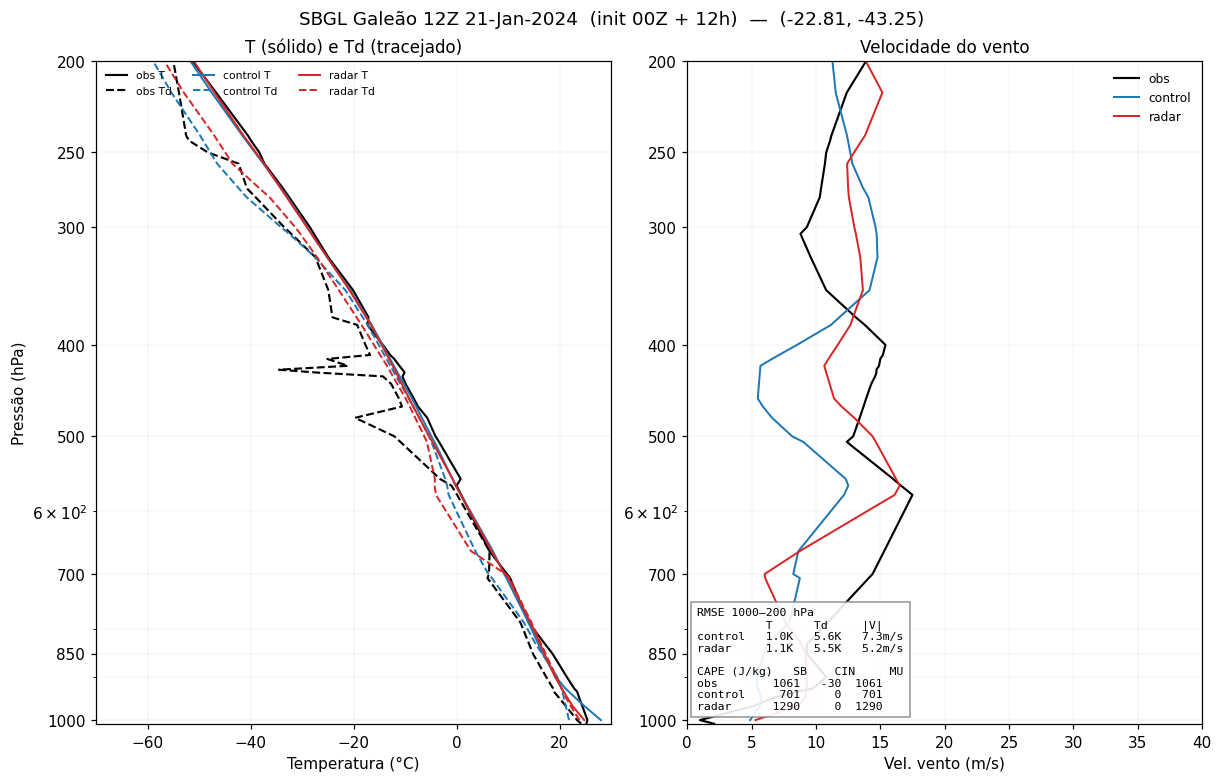 Sounding Galeão 12Z control vs radar
