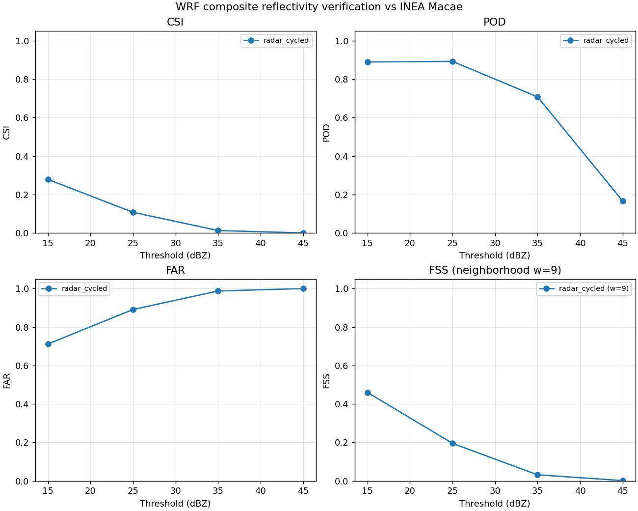 metrics by threshold