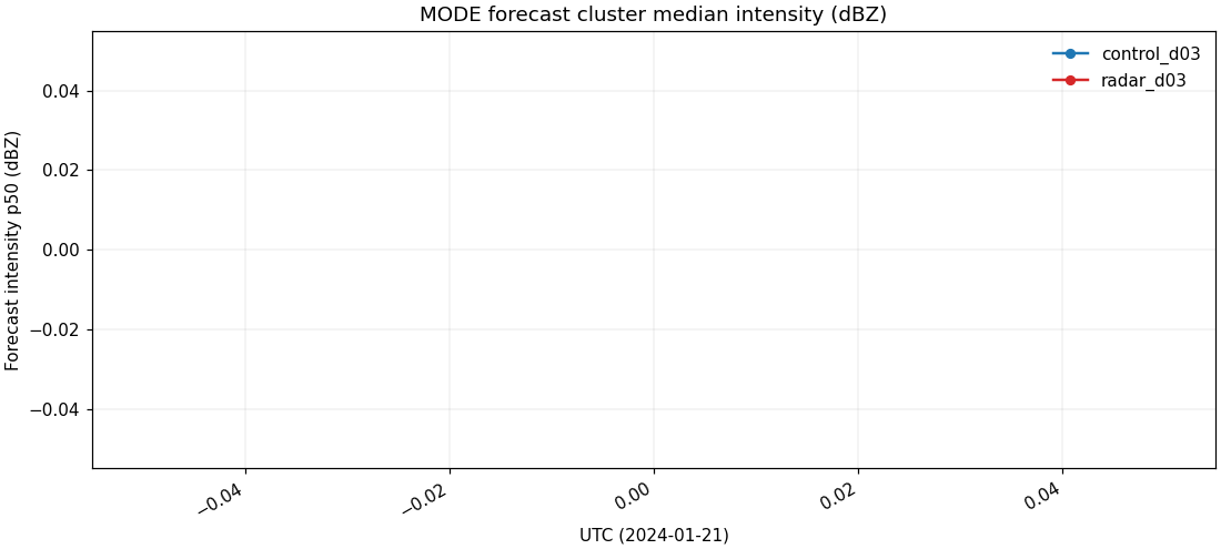 MODE intensity d03